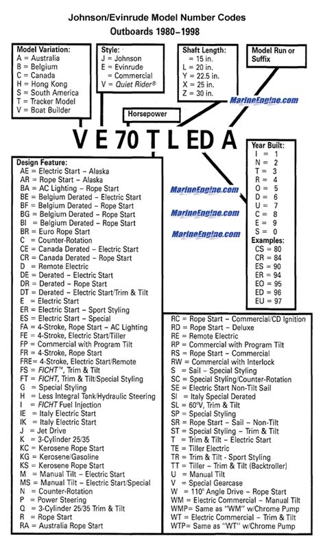 evinrude model number chart|evinrude outboard model number lookup.